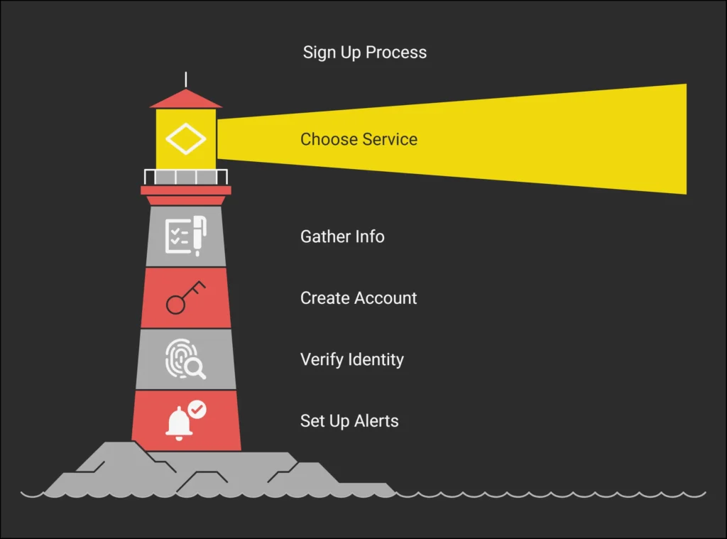 infographic outlining the steps required in the process of setting up your credit checks.