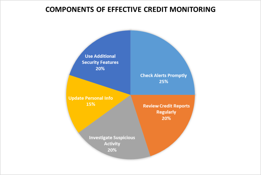 Components of Effective Credit Monitoring
Check alerts promptly
Review credit reports regularly
Investigate suspicious activity
Update personal info
Use additional security features